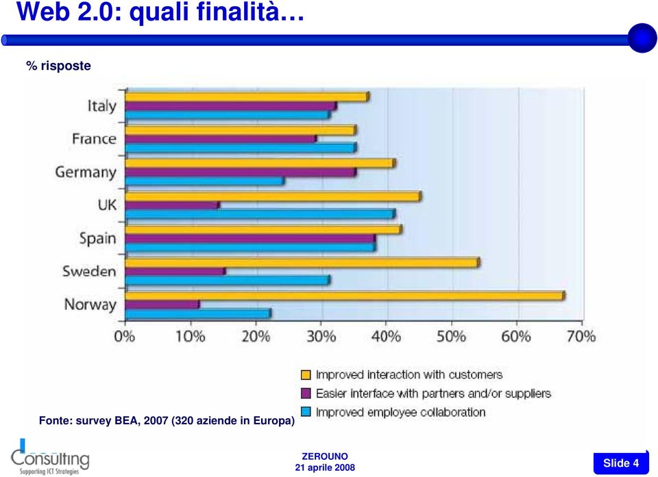 risposte Fonte: survey