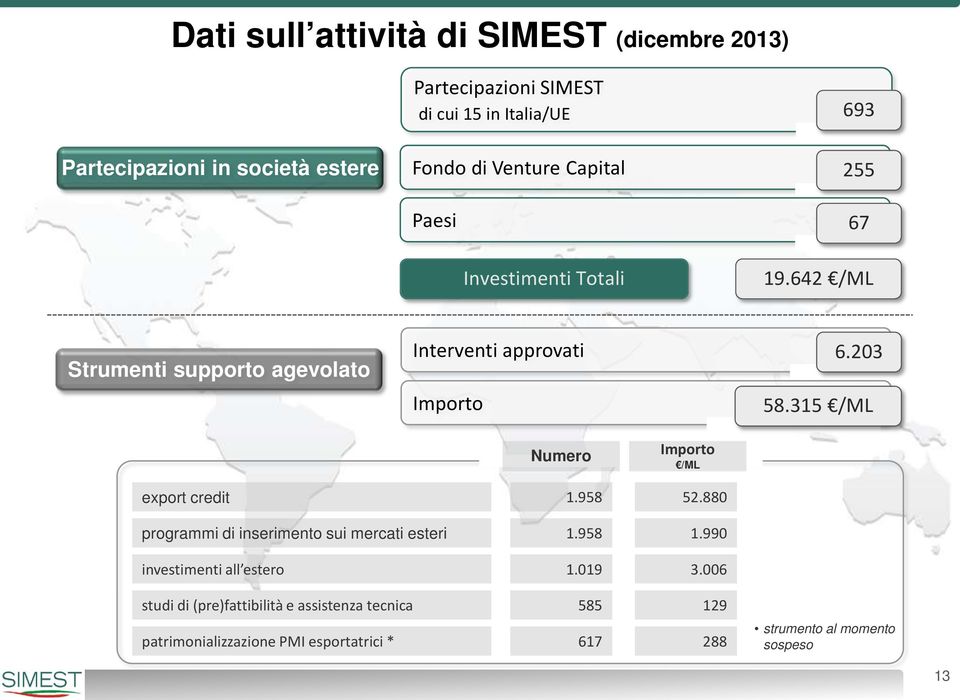 315 /ML Numero Importo /ML export credit 1.958 52.880 programmi di inserimento sui mercati esteri 1.958 1.990 investimenti all estero 1.