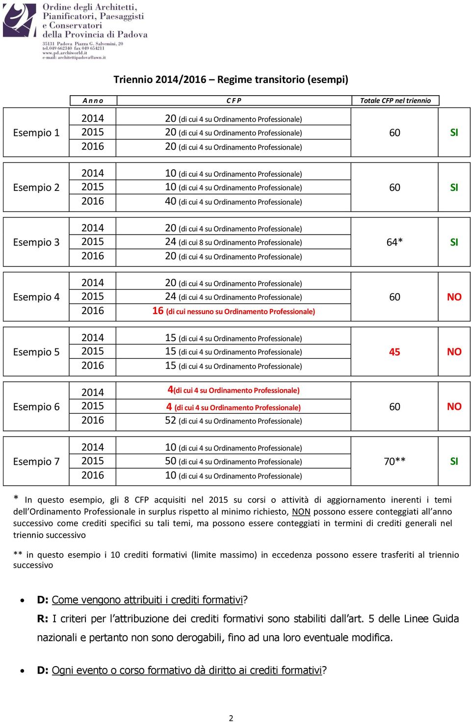 60 SI Esempio 3 2014 20 (di cui 4 su Ordinamento Professionale) 2015 24 (di cui 8 su Ordinamento Professionale) 2016 20 (di cui 4 su Ordinamento Professionale) 64* SI Esempio 4 2014 20 (di cui 4 su