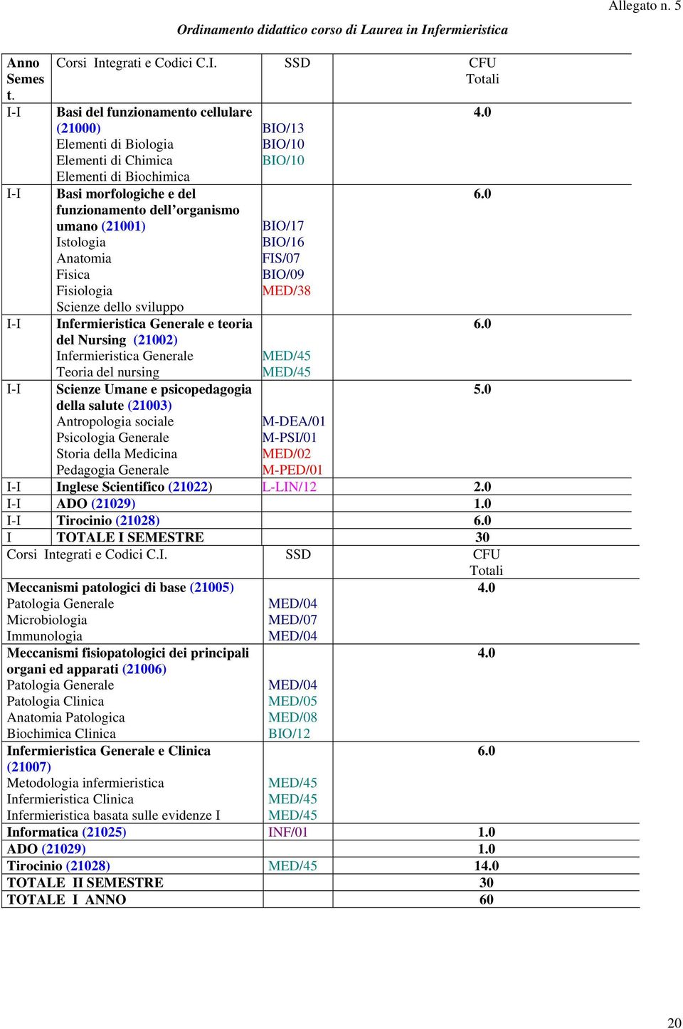 I I-I I-I I-I Corsi Integrati e Codici C.I. SSD CFU Totali Basi del funzionamento cellulare (21000) Elementi di Biologia Elementi di Chimica Elementi di Biochimica Basi morfologiche e del