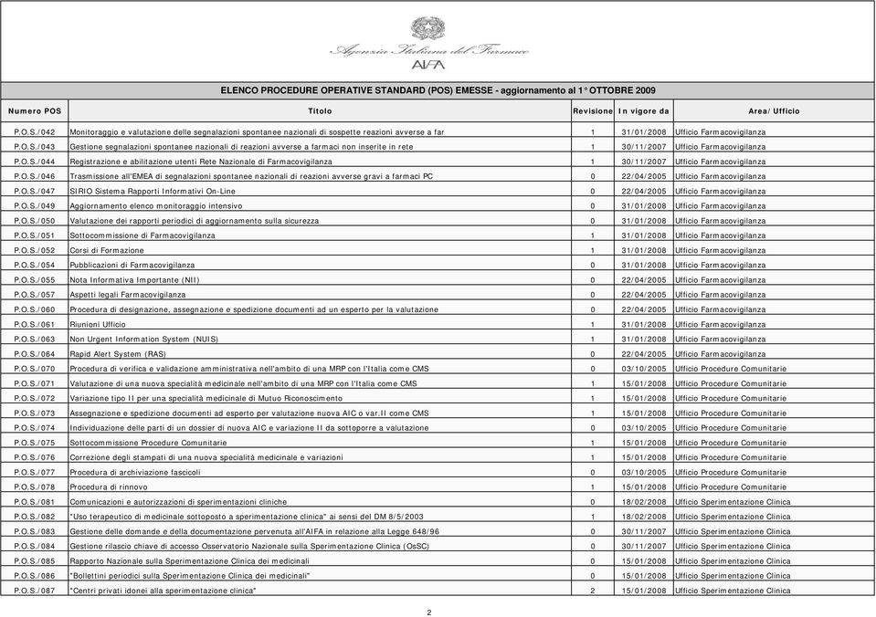 O.S./047 SIRIO Sistema Rapporti Informativi On-Line 0 22/04/2005 Ufficio Farmacovigilanza P.O.S./049 Aggiornamento elenco monitoraggio intensivo 0 31/01/2008 Ufficio Farmacovigilanza P.O.S./050 Valutazione dei rapporti periodici di aggiornamento sulla sicurezza 0 31/01/2008 Ufficio Farmacovigilanza P.