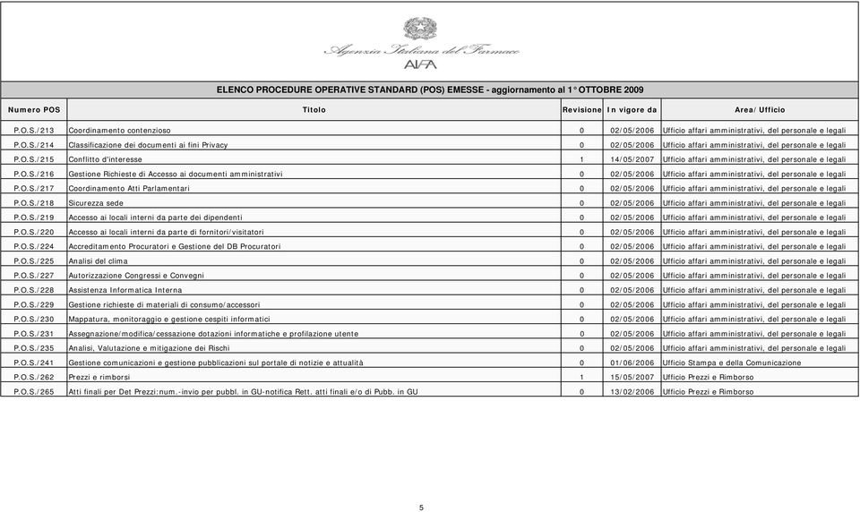 O.S./217 Coordinamento Atti Parlamentari 0 02/05/2006 Ufficio affari amministrativi, del personale e legali P.O.S./218 Sicurezza sede 0 02/05/2006 Ufficio affari amministrativi, del personale e legali P.