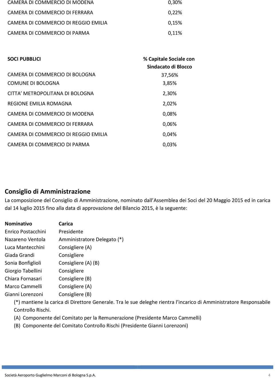 FERRARA 0,06% CAMERA DI COMMERCIO DI REGGIO EMILIA 0,04% CAMERA DI COMMERCIO DI PARMA 0,03% Consiglio di Amministrazione La composizione del Consiglio di Amministrazione, nominato dall Assemblea dei