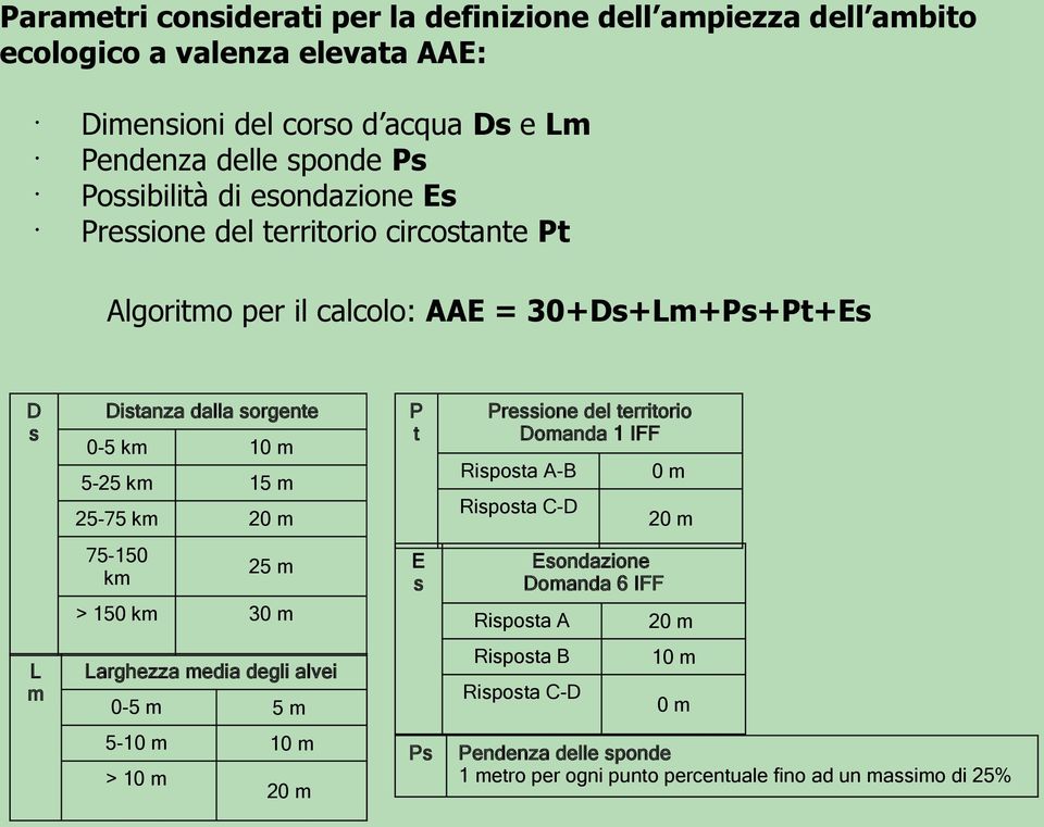 km 15 m 25-75 km 20 m 75-150 km 25 m > 150 km 30 m P t Risposta A-B Risposta C-D E s Larghezza media degli alvei 0-5 m 5m 5-10 m 10 m > 10 m 20 m Pressione del territorio