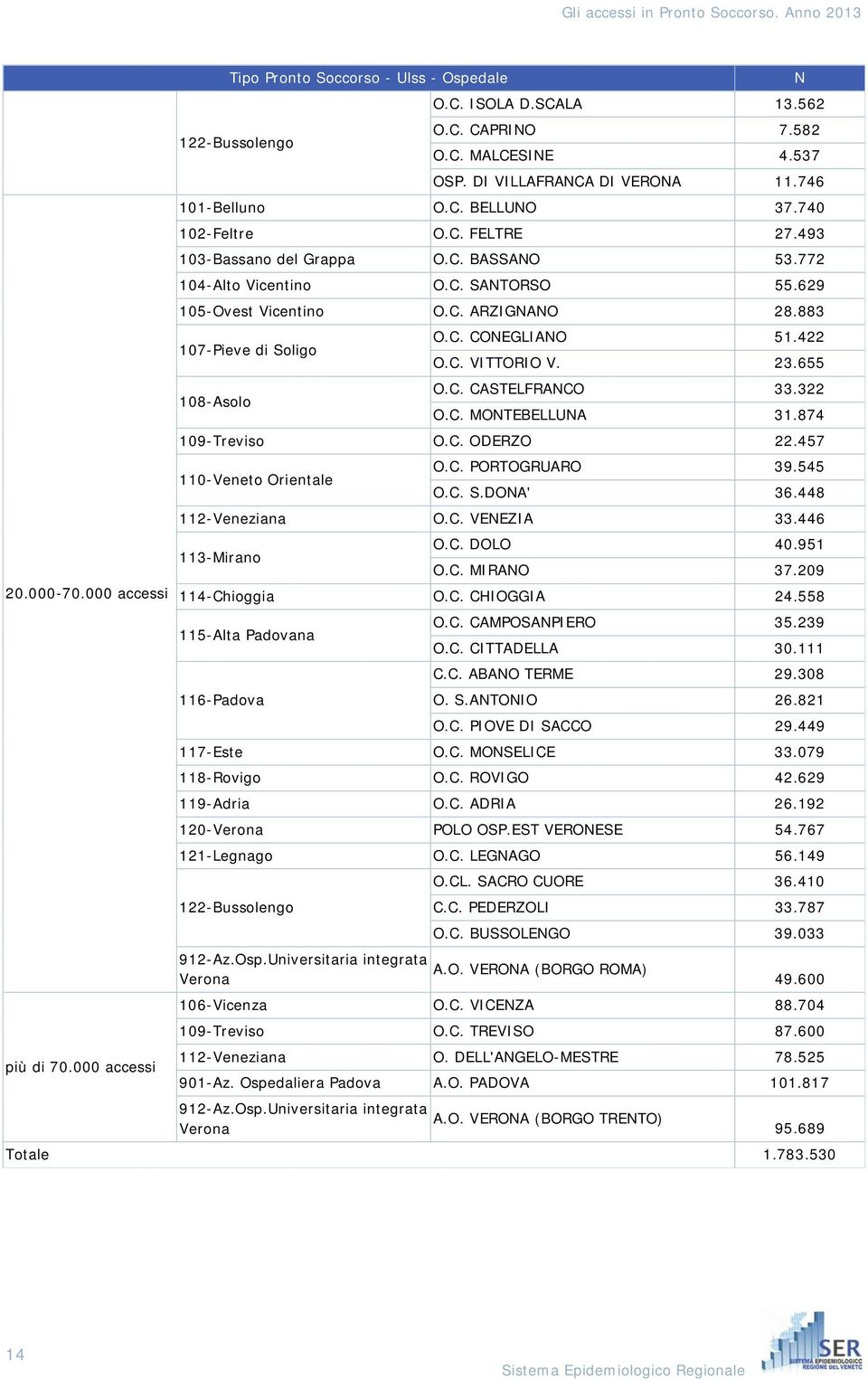 883 107-Pieve di Soligo 108-Asolo O.C. CONEGLIANO 51.422 O.C. VITTORIO V. 23.655 O.C. CASTELFRANCO 33.322 O.C. MONTEBELLUNA 31.874 109-Treviso O.C. ODERZO 22.457 110-Veneto Orientale O.C. PORTOGRUARO 39.