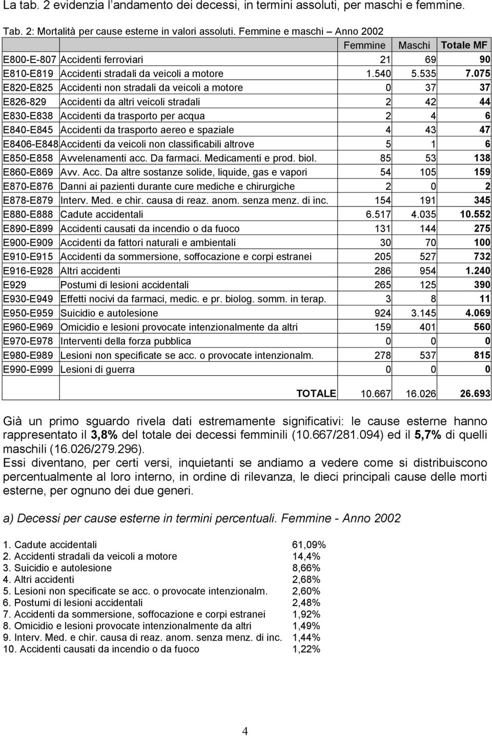 075 E820-E825 Accidenti non stradali da veicoli a motore 0 37 37 E826-829 Accidenti da altri veicoli stradali 2 42 44 E830-E838 Accidenti da trasporto per acqua 2 4 6 E840-E845 Accidenti da trasporto