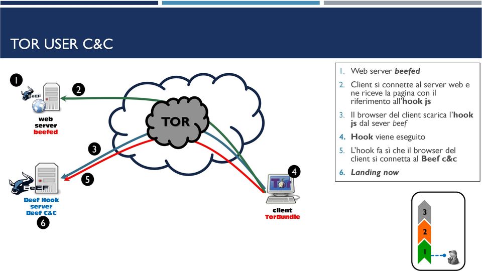 server beefed 5 3 TOR 4 3. Il browser del client scarica l hook js dal sever beef 4.