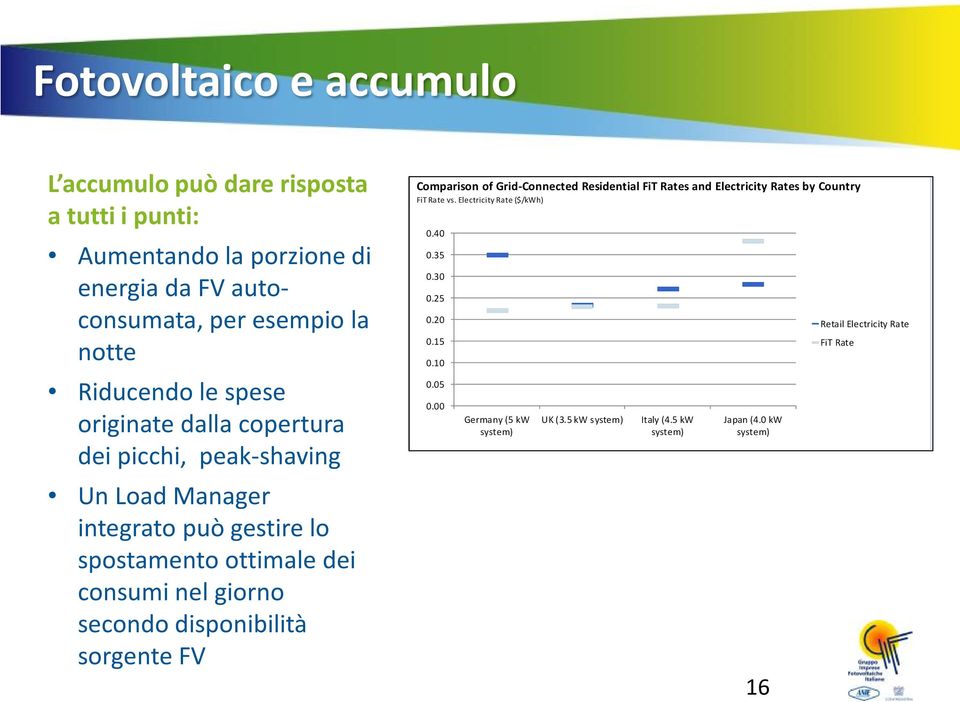 disponibilità sorgente FV Comparison of Grid-Connected Residential FiT Rates and Electricity Rates by Country FiT Rate vs. Electricity Rate ($/kwh) 0.40 0.