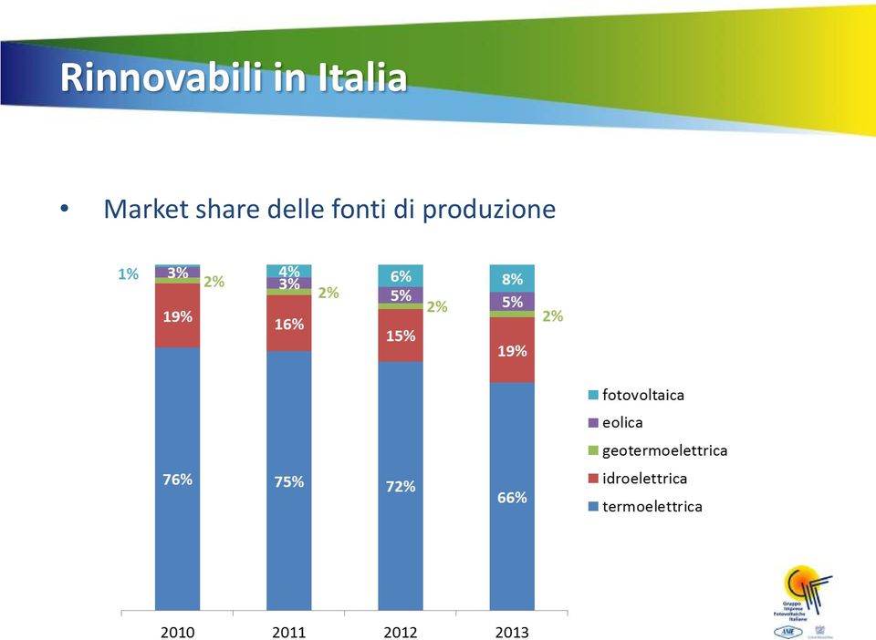 share delle