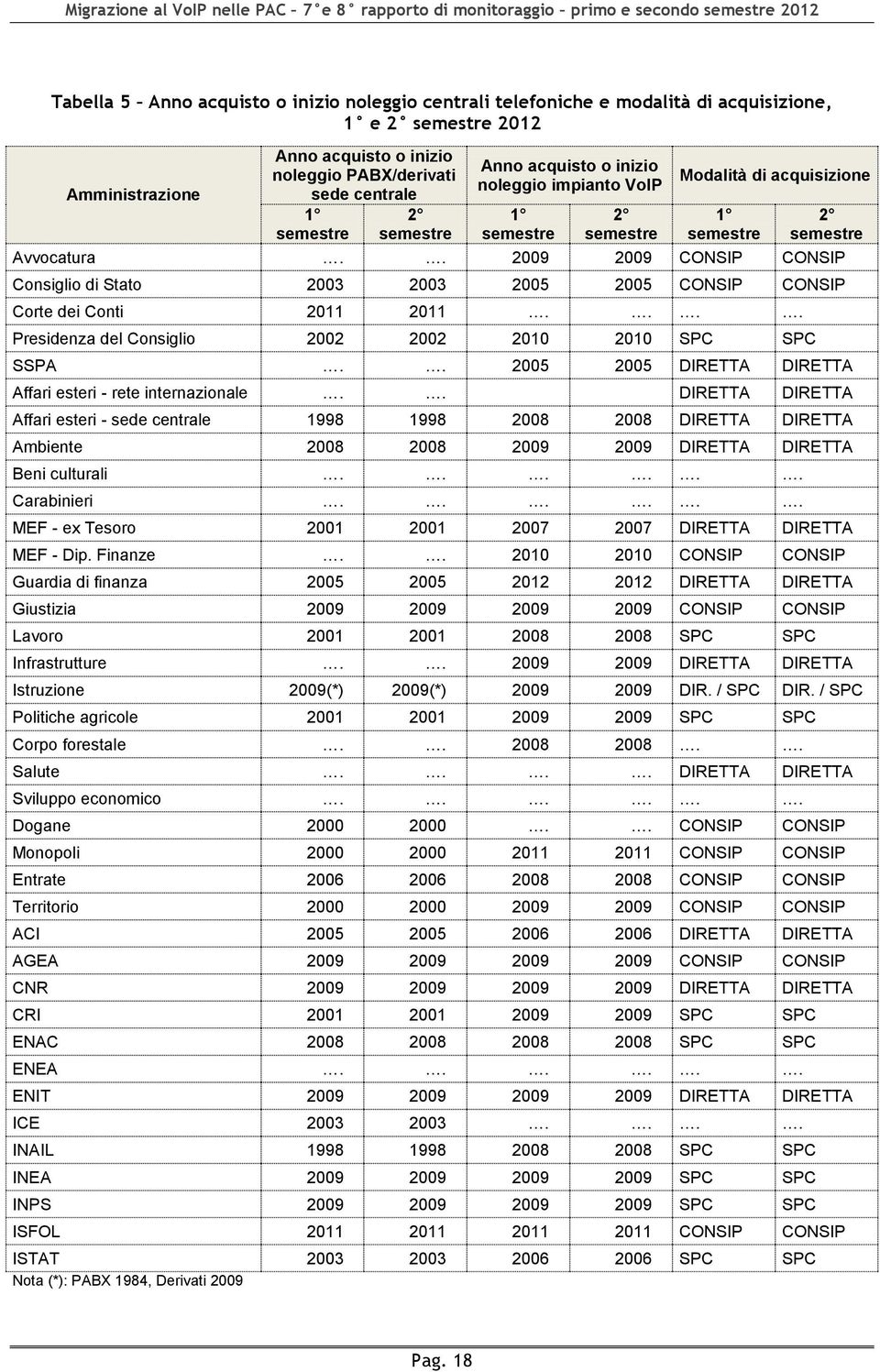 ... Presidenza del Consiglio 2002 2002 2010 2010 SPC SPC SSPA.. 2005 2005 DIRETTA DIRETTA Affari esteri - rete internazionale.