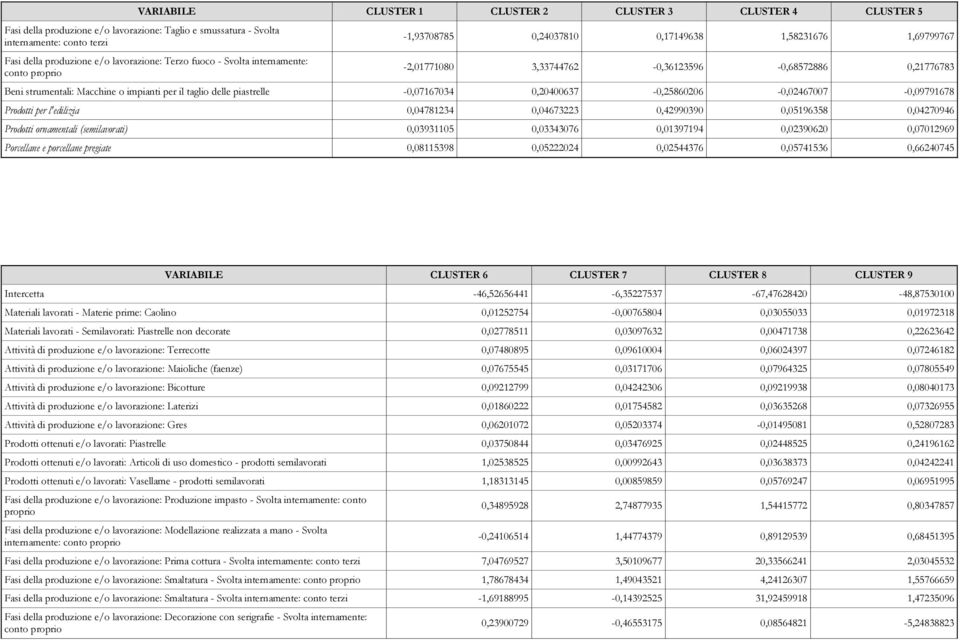 taglio delle piastrelle -0,07167034 0,20400637-0,25860206-0,02467007-0,09791678 Prodotti per l'edilizia 0,04781234 0,04673223 0,42990390 0,05196358 0,04270946 Prodotti ornamentali (semilavorati)