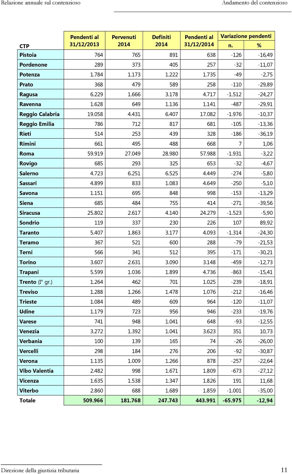 628 649 1.136 1.141-487 -29,91 Reggio Calabria 19.058 4.431 6.407 17.082-1.976-10,37 Reggio Emilia 786 712 817 681-105 -13,36 Rieti 514 253 439 328-186 -36,19 Rimini 661 495 488 668 7 1,06 Roma 59.