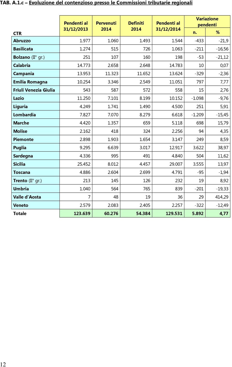 624-329 -2,36 Emilia Romagna 10.254 3.346 2.549 11.051 797 7,77 Friuli Venezia Giulia 543 587 572 558 15 2,76 Lazio 11.250 7.101 8.199 10.152-1.098-9,76 Liguria 4.249 1.741 1.490 4.