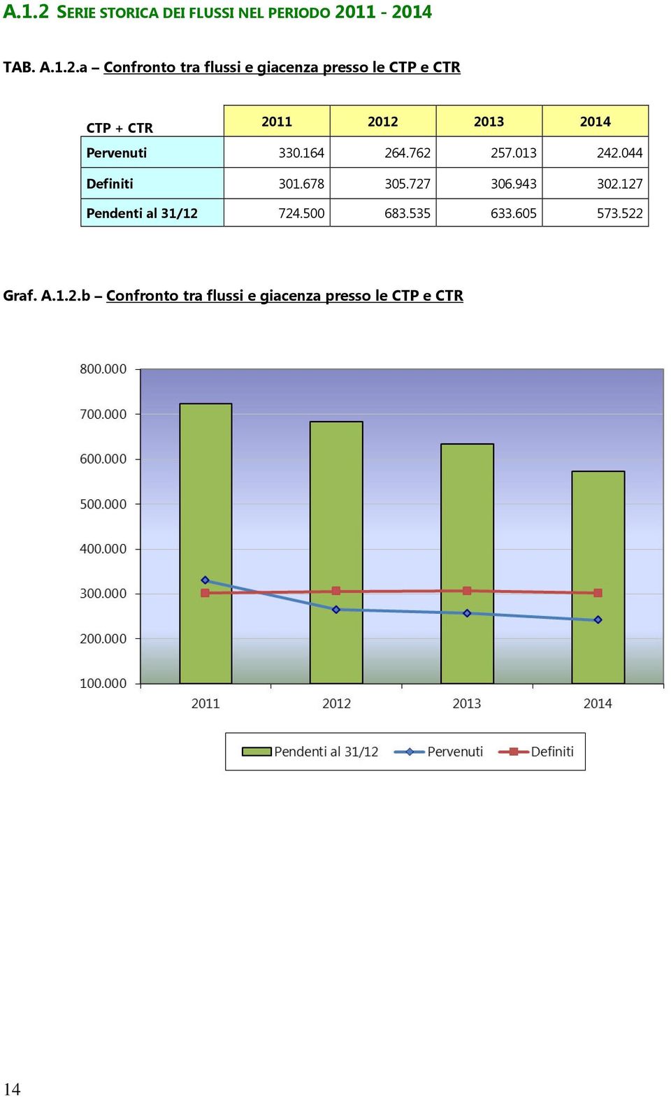 11-2014 TAB. A.1.2.a Confronto tra flussi e giacenza presso le CTP e CTR CTP + CTR 2011