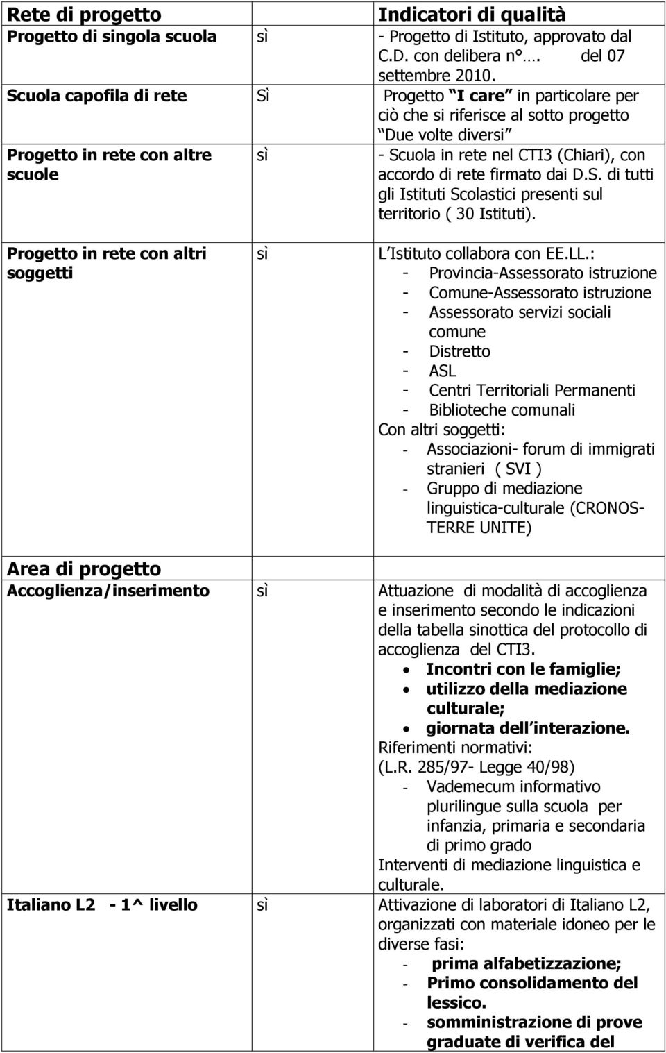 accordo di rete firmato dai D.S. di tutti gli Istituti Scolastici presenti sul territorio ( 30 Istituti). Progetto in rete con altri soggetti L Istituto collabora con EE.LL.