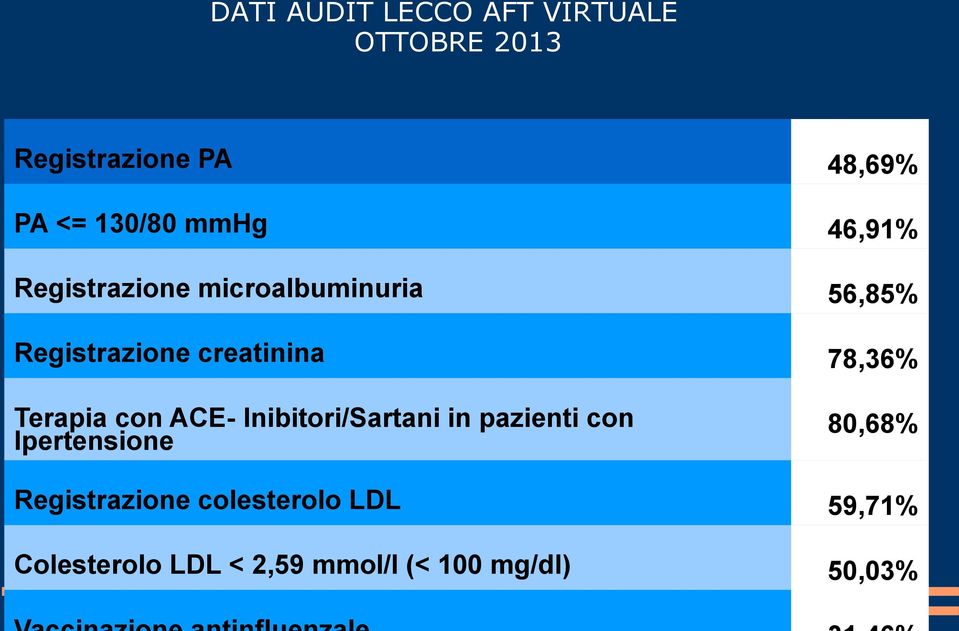 78,36% Terapia con ACE- Inibitori/Sartani in pazienti con Ipertensione 80,68%