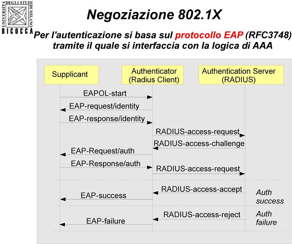 AAA Supplicant Authenticator (Radius Client) Authentication Server (RADIUS) EAPOL-start EAP-request/identity