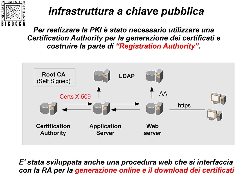 Root CA (Self Signed) LDAP Certs X.