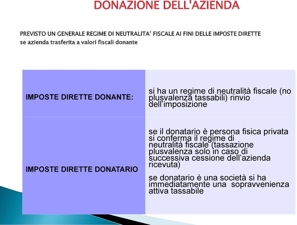 IMPOSTE DIRETTE DONATARIO se il donatario è persona fisica privata si conferma il regime di neutralità fiscale (tassazione plusvalenza