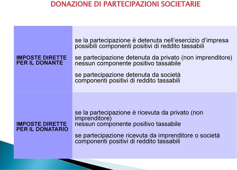 partecipazione detenuta da società componenti positivi di reddito tassabili IMPOSTE DIRETTE PER IL DONATARIO se la partecipazione è ricevuta da