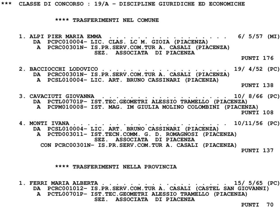 ART. BRUNO CASSINARI (PIACENZA) PUNTI 138 3. CAVACIUTI GIOVANNA.................. 10/ 8/66 (PC) DA PCTL00701P- IST.TEC.GEOMETRI ALESSIO TRAMELLO (PIACENZA) A PCPM010008- IST. MAG.