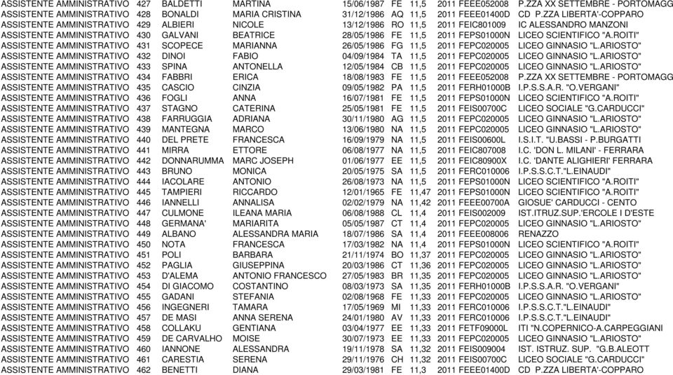 ZZA LIBERTA'-COPPARO ASSISTENTE AMMINISTRATIVO 429 ALBIERI NICOLE 13/12/1986 RO 11,5 2011 FEIC801009 IC ALESSANDRO MANZONI ASSISTENTE AMMINISTRATIVO 430 GALVANI BEATRICE 28/05/1986 FE 11,5 2011