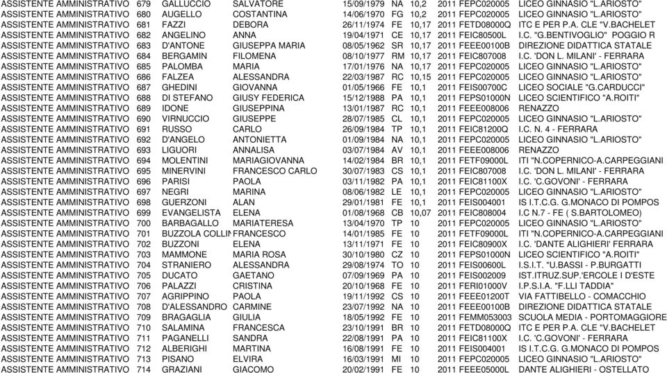 ARIOSTO" ASSISTENTE AMMINISTRATIVO 681 FAZZI DEBORA 26/11/1974 FE 10,17 2011 FETD08000Q ITC E PER P.A. CLE "V.