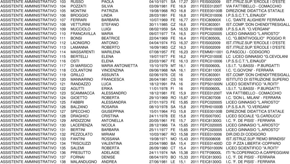 FEEE00100B DIREZIONE DIDATTICA STATALE ASSISTENTE AMMINISTRATIVO 106 BROGGIO LINDA 28/03/1991 FE 16,8 2011 FERC010006 I.P.S.S.C.T."L.