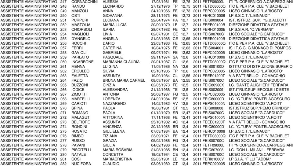 BACHELET ASSISTENTE AMMINISTRATIVO 249 MANZOLI ANNA 24/12/1966 FE 12,73 2011 FEPC020005 LICEO GINNASIO "L.ARIOSTO" ASSISTENTE AMMINISTRATIVO 250 OSTI GIOVANNA 28/11/1973 FE 12,73 2011 FERC010006 I.P.S.S.C.T."L.EINAUDI" ASSISTENTE AMMINISTRATIVO 251 PURPURI LUCIANA 22/04/1974 PA 12,7 2011 FEIS009004 IST.