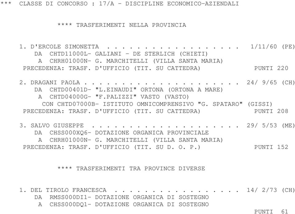 EINAUDI" ORTONA (ORTONA A MARE) A CHTD04000G- "F.PALIZZI" VASTO (VASTO) CON CHTD07000B- ISTITUTO OMNICOMPRENSIVO "G. SPATARO" (GISSI) PRECEDENZA: TRASF. D'UFFICIO (TIT. SU CATTEDRA) PUNTI 208 3.