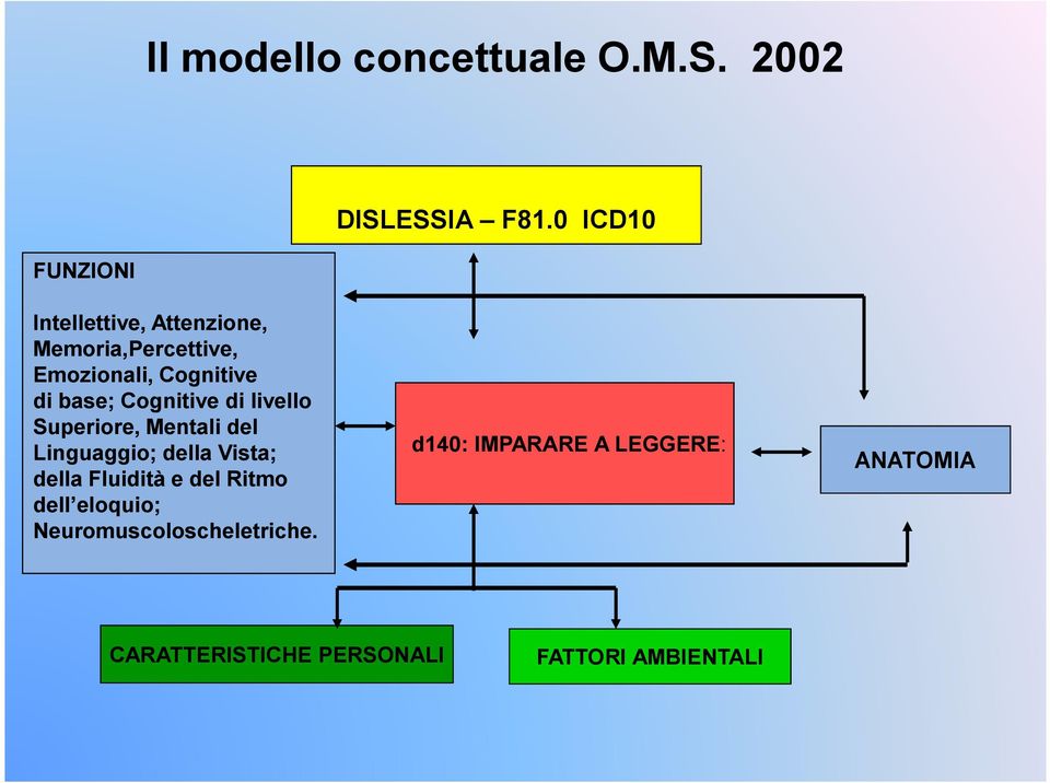 base; Cognitive di livello Superiore, Mentali del Linguaggio; della Vista; della Fluidità