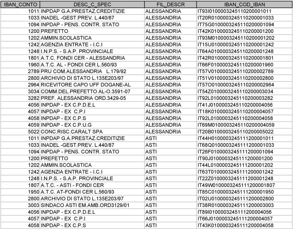 SCOLASTICA ALESSANDRIA IT93M0100003245110200001202 1242 AGENZIA ENTRATE - I.C.I ALESSANDRIA IT15U0100003245110200001242 1248 I.N.P.S. - S.A.P. PROVINCIALE ALESSANDRIA IT64A0100003245110200001248 1801 A.