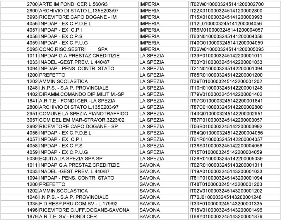 P.S IMPERIA IT63N0100003245141200004058 4059 INPDAP - EX C.P.U.G IMPERIA IT40O0100003245141200004059 5095 CONC.RISC.SESTRI SPA IMPERIA IT36W0100003245141200005095 1011 INPDAP G.A.PRESTAZ.