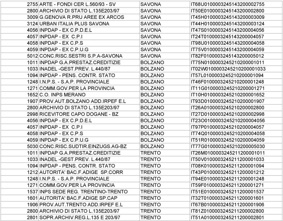 P.I SAVONA IT24T0100003245143200004057 4058 INPDAP - EX C.P.S SAVONA IT98U0100003245143200004058 4059 INPDAP - EX C.P.U.G SAVONA IT75V0100003245143200004059 5012 CONC.RISC.SESTRI S.P.A-SAVONA SAVONA IT82F0100003245143200005012 1011 INPDAP G.