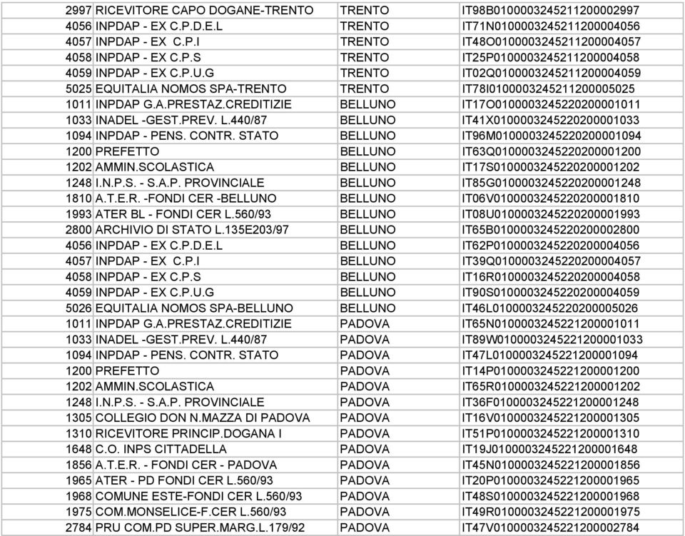 CREDITIZIE BELLUNO IT17O0100003245220200001011 1033 INADEL -GEST.PREV. L.440/87 BELLUNO IT41X0100003245220200001033 1094 INPDAP - PENS. CONTR.