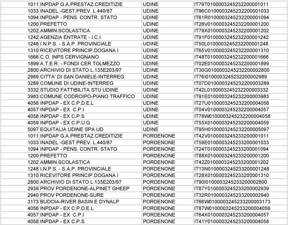 N.P.S. - S.A.P. PROVINCIALE UDINE IT50L0100003245232200001248 1310 RICEVITORE PRINCIP.DOGANA I UDINE IT65V0100003245232200001310 1666 C.O. INPS CERVIGNANO UDINE IT48T0100003245232200001666 1899 A.T.E.R. - FONDI CER TOLMEZZO UDINE IT02E0100003245232200001899 2800 ARCHIVIO DI STATO L.