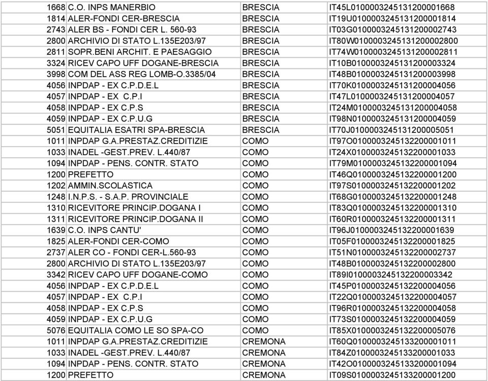 E PAESAGGIO BRESCIA IT74W0100003245131200002811 3324 RICEV CAPO UFF DOGANE-BRESCIA BRESCIA IT10B0100003245131200003324 3998 COM DEL ASS REG LOMB-O.