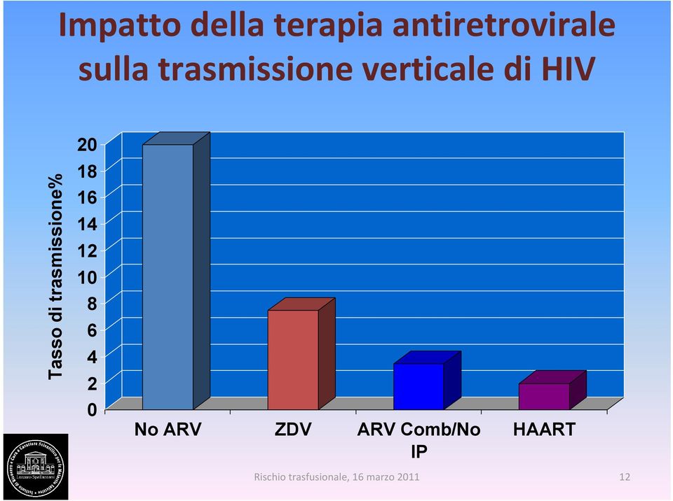 Tasso di trasmissione% 20 18 16 14 12