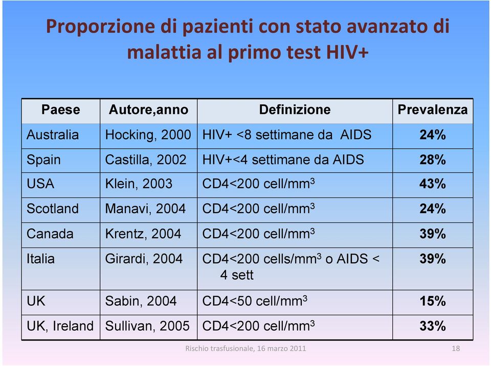 CD4<200 cell/mm 3 43% Scotland Manavi, 2004 CD4<200 cell/mm 3 24% Canada Krentz, 2004 CD4<200 cell/mm 3 39% Italia