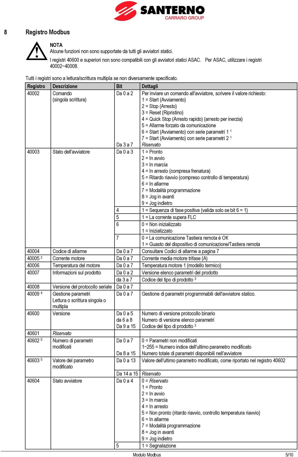 Registro Descrizione Bit Dettagli 42 Comando (singola scrittura) Da a 2 Da 3 a 7 Per inviare un comando all'avviatore, scrivere il valore richiesto: = Start (Avviamento) 2 = Stop (Arresto) 3 = Reset