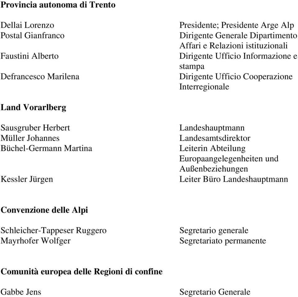 Büchel-Germann Martina Kessler Jürgen Landeshauptmann Landesamtsdirektor Leiterin Abteilung Europaangelegenheiten und Außenbeziehungen Leiter Büro Landeshauptmann