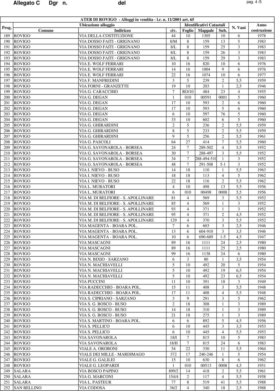 GRIGNANO 8/L 8 159 26 3 1983 193 ROVIGO VIA DOSSO FAITI - GRIGNANO 8/L 8 159 29 3 1983 194 ROVIGO VIA E. WOLF FERRARI 10 16 820 10 6 1976 195 ROVIGO VIA E.