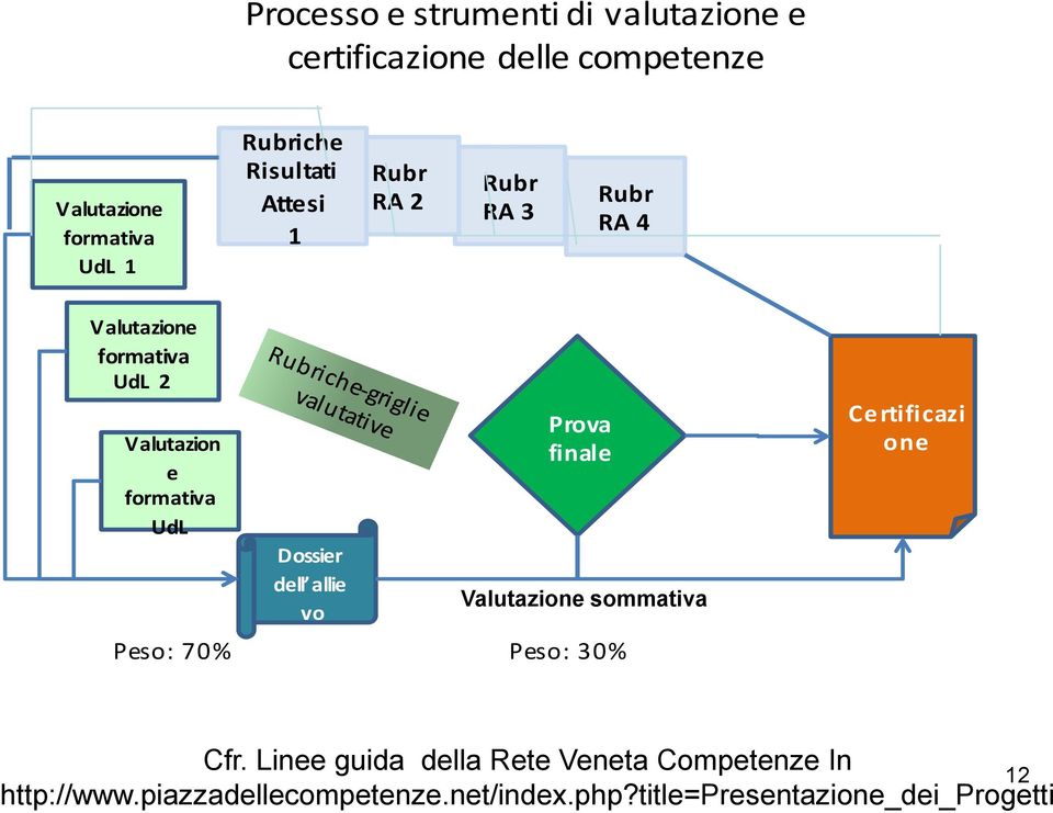 Dossier dell allie vo Prova finale Valutazione sommativa Ce rtificazi one Peso: 70% Peso: 30% Cfr.