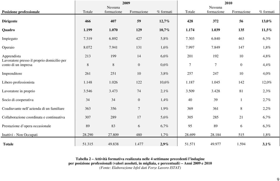 849 147 1,8% Apprendista 213 199 14 6,6% 201 192 10 4,8% Lavoratore presso il proprio domicilio per conto di un impresa 8 8 0 0,6% 7 7 0 4,4% Imprenditore 261 251 10 3,8% 257 247 10 4,0% Libero