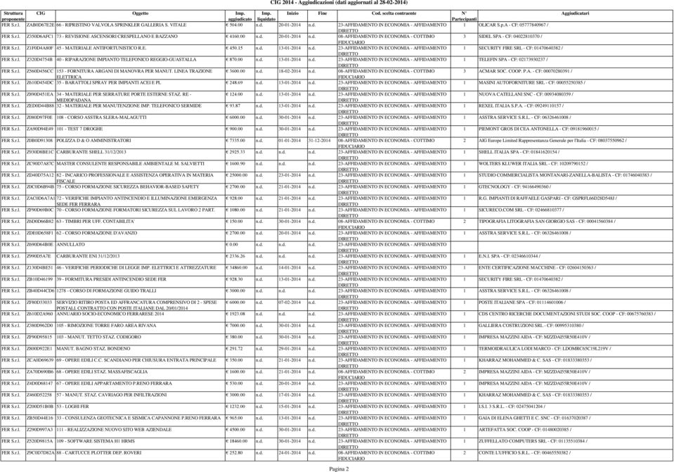 r.l. Z320D4754B 40 - RIPARAZIONE IMPIANTO TELEFONICO REGGIO-GUASTALLA 870.00 n.d. 13-01-2014 n.d. 23-AFFIDAMENTO IN ECONOMIA - AFFIDAMENTO 1 TELEFIN SPA - CF: 02173930237 / FER S.r.l. Z560D456CC 153 - FORNITURA ARGANI DI MANOVRA PER MANUT.