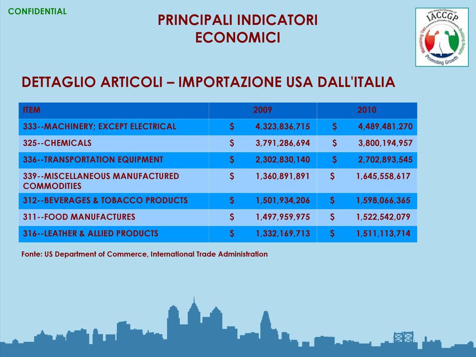 MANUFACTURED COMMODITIES $ 1,360,891,891 $ 1,645,558,617 312--BEVERAGES & TOBACCO PRODUCTS $ 1,501,934,206 $ 1,598,066,365 311--FOOD MANUFACTURES $