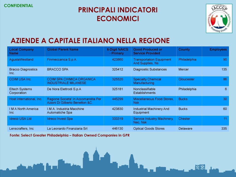 I M A North America Inc County Employees Philadelphia 90 BRACCO SPA 325412 Diagnostic Substances Mercer 135 COIM SPA CHIMICA ORGANICA INDUSTRIALE MILANESE 325520 Specialty Chemical Manufacturing De