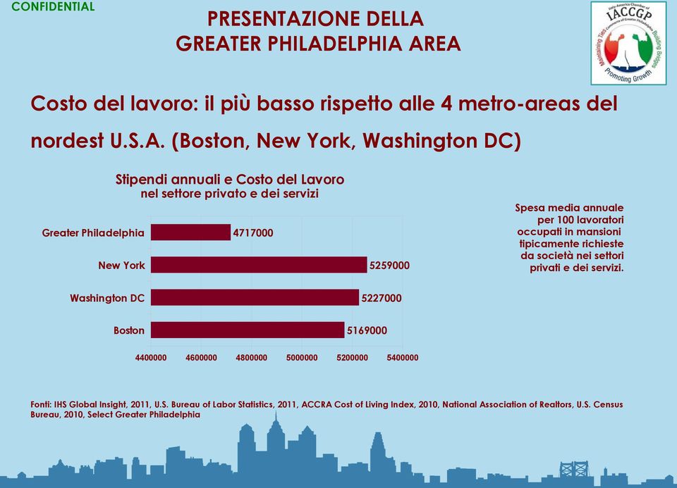 GREATER PHILADELPHIA AREA Costo del lavoro: il più basso rispetto alle 4 metro-areas del nordest U.S.A. (Boston, New York, Washington DC) Greater Philadelphia Stipendi