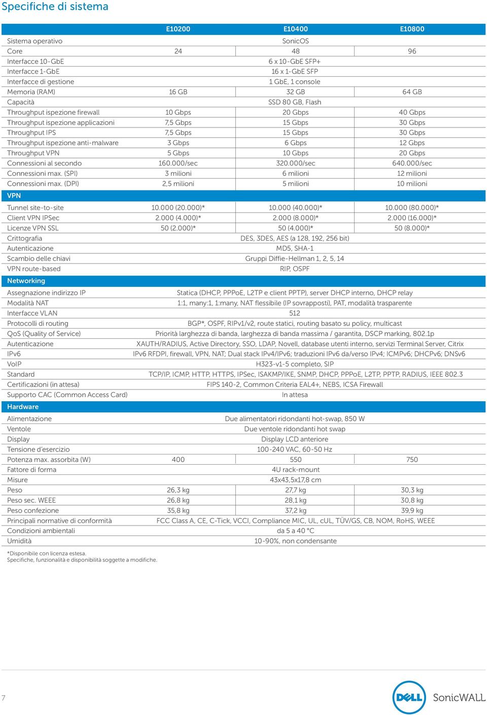 Throughput ispezione anti-malware 3 Gbps 6 Gbps 12 Gbps Throughput VPN 5 Gbps 10 Gbps 20 Gbps Connessioni al secondo 160.000/sec 320.000/sec 640.000/sec Connessioni max.