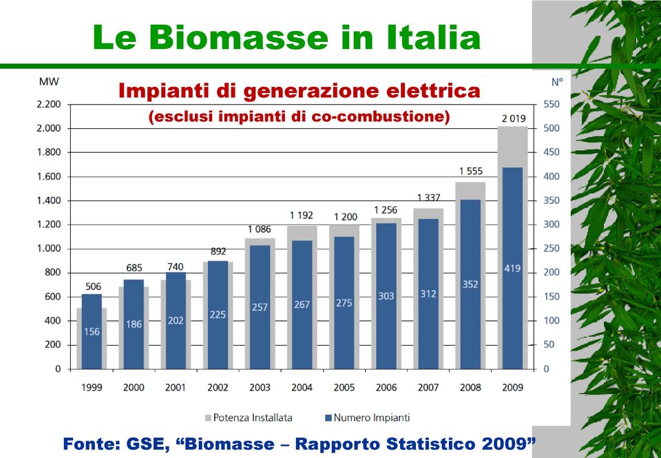 impianti di co-combustione) Fonte: